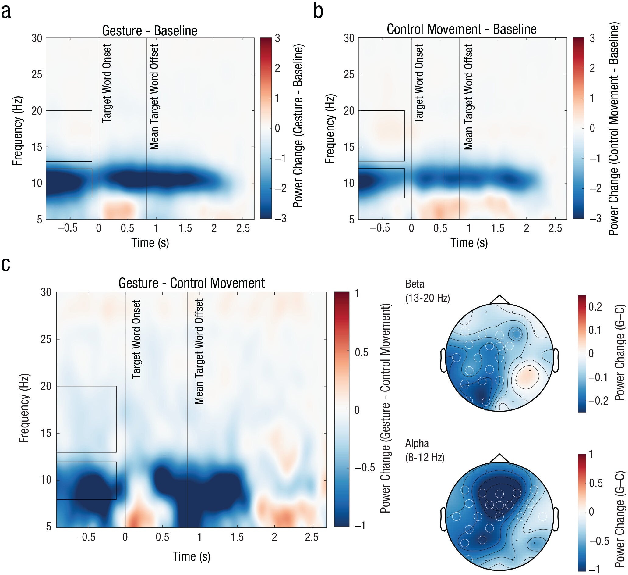 Time-frequency plots for the EEG experiment.