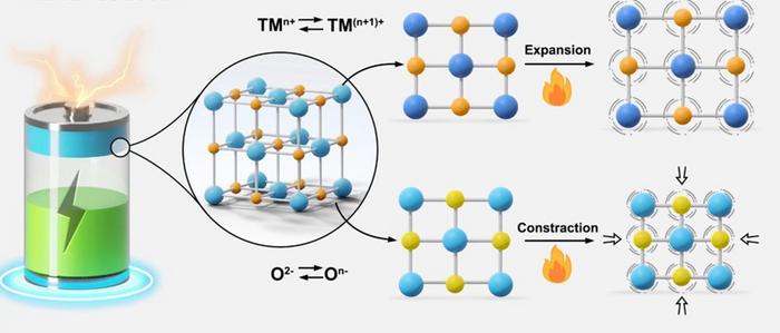 The negative and positive thermal expansion behavior of battery cathode materials upon heating.
