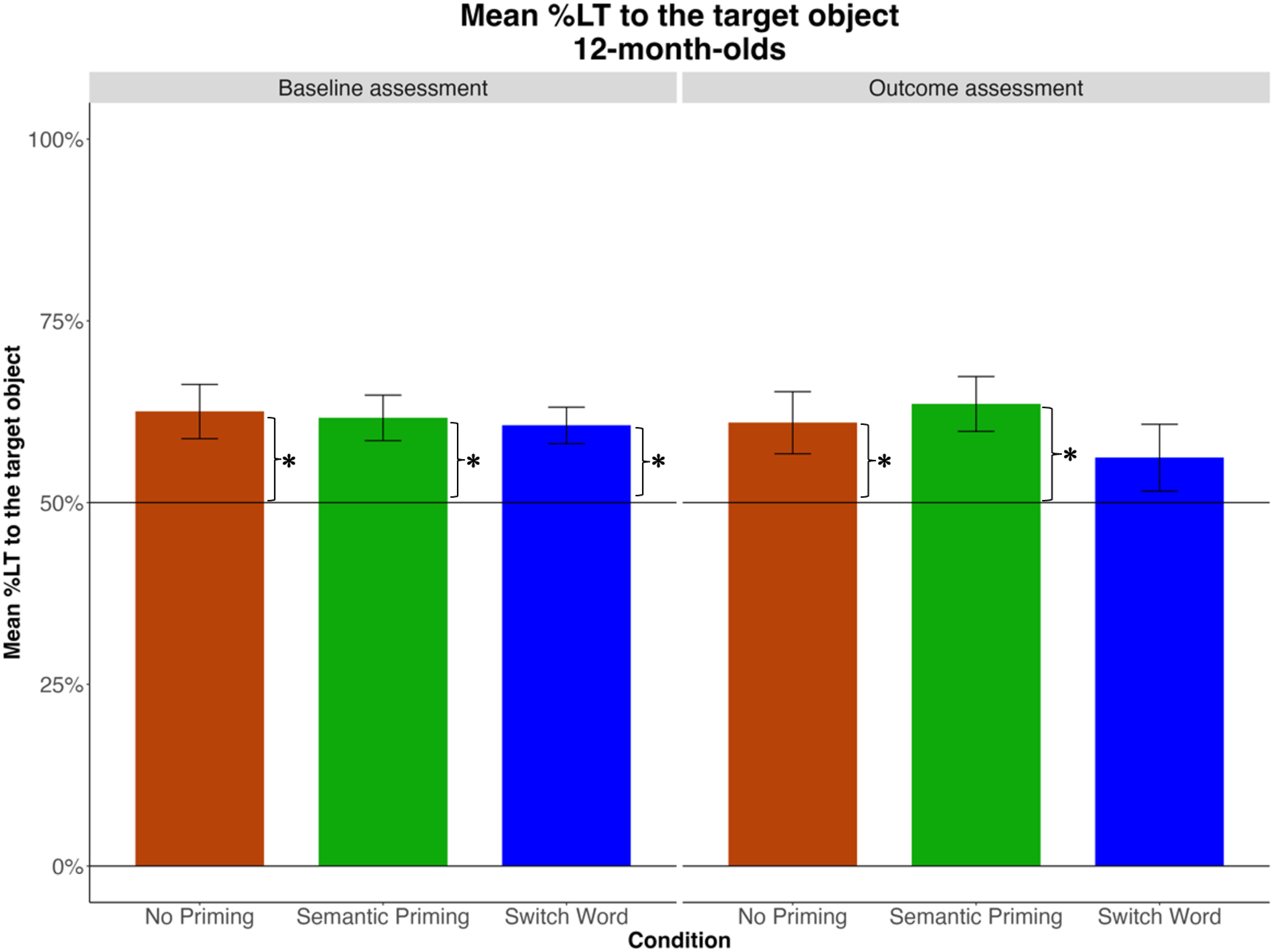 Mean %LT to the target across two windows of analysis (after each mention of the target word) at baseline and outcome assessments, by Condition.