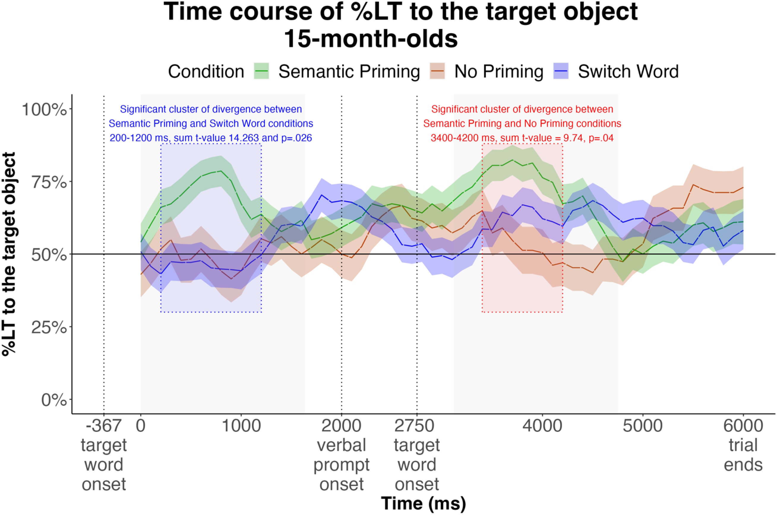 Time course of the %LT over the course of the trial for infants in each Condition.