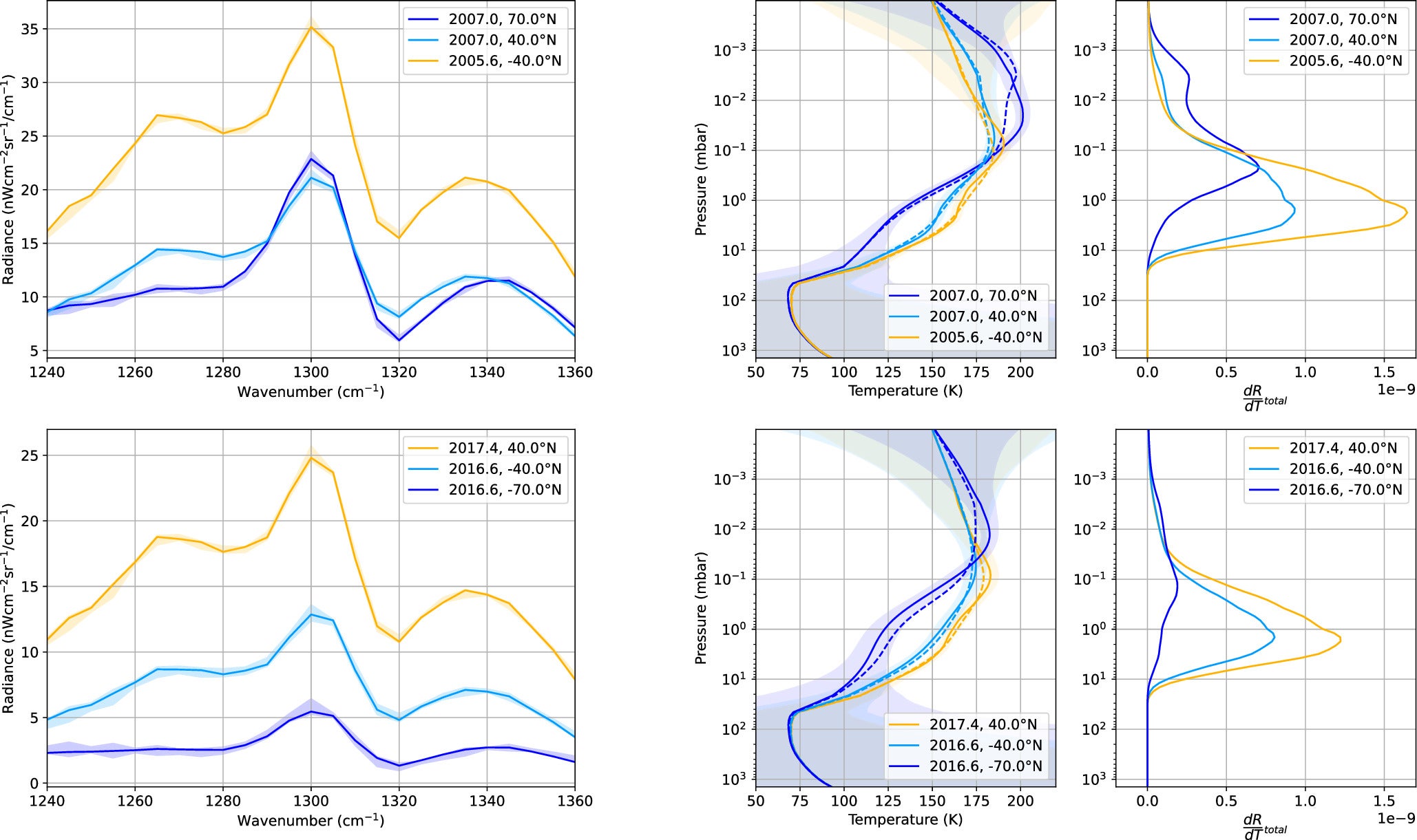 Example fits to averaged CIRS FP4 spectra and retrieved temperature profiles at some selected times and latitudes.