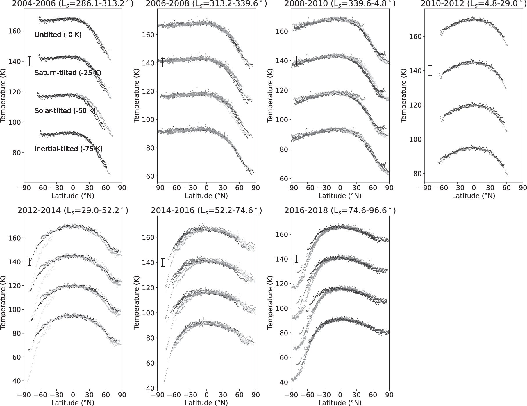 Latitude variation of retrieved temperature at the 1 mbar pressure level.