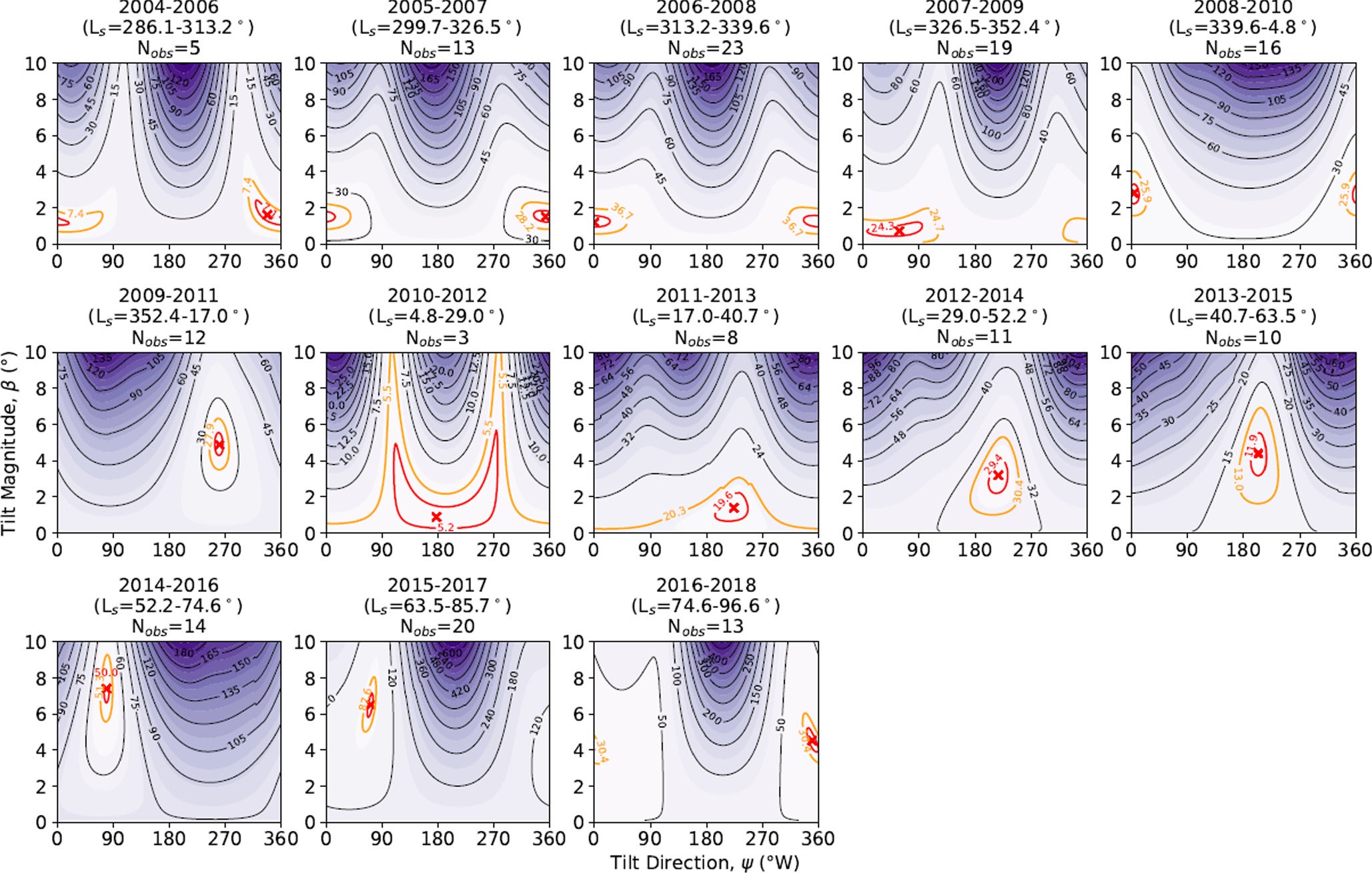 Grid search for optimal tilt magnitude and direction in the Saturn-fixed reference frame. χ2 contours are shown.