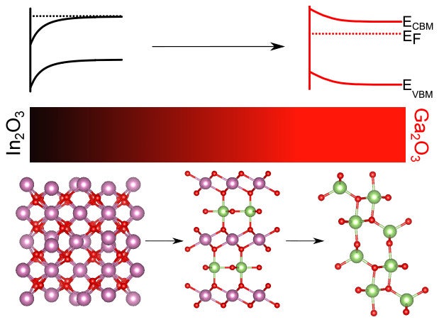 The electronic and optical properties of Indium Gallium Oxide alloys are highly tunable, giving rise to a myriad of applications including transparent conductors, transparent electronics, and solar-blind ultraviolet photodetectors.