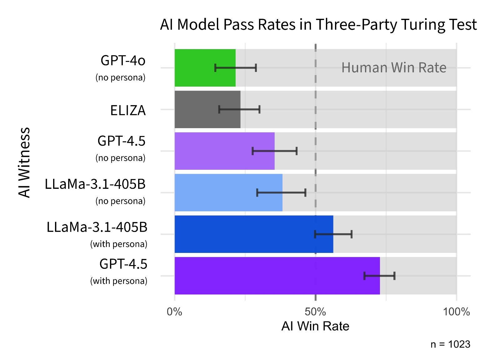 GPT-4.5 (when prompted to adopt a humanlike persona) was judged to be the human 73% of the time, suggesting it passes the Turing test