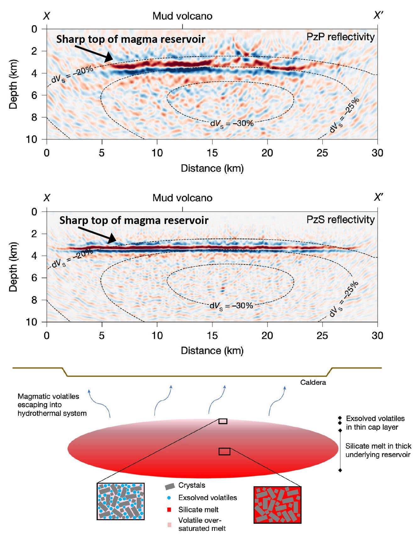Seismic reflection data showing the top of the magma reservoir beneath Yellowstone Caldera along a cross section that runs from Canyon Village in the northwest (X) to near Lake Butte in the southeast (X`).