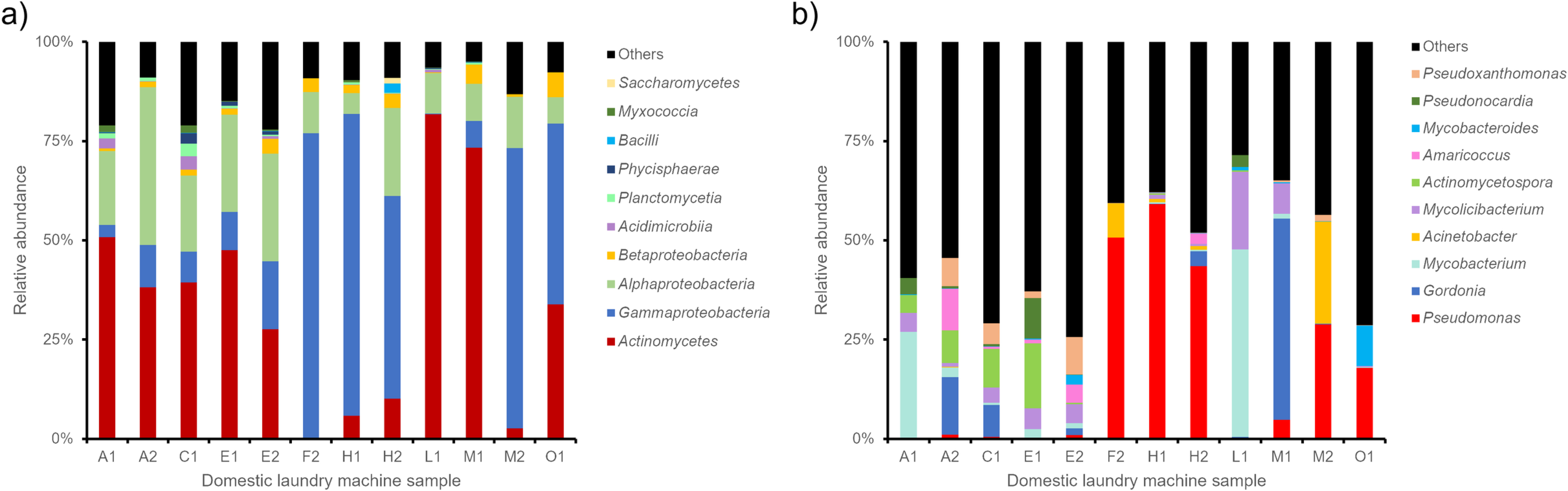 Relative abundance of the ten most common classes and genera among the samples.