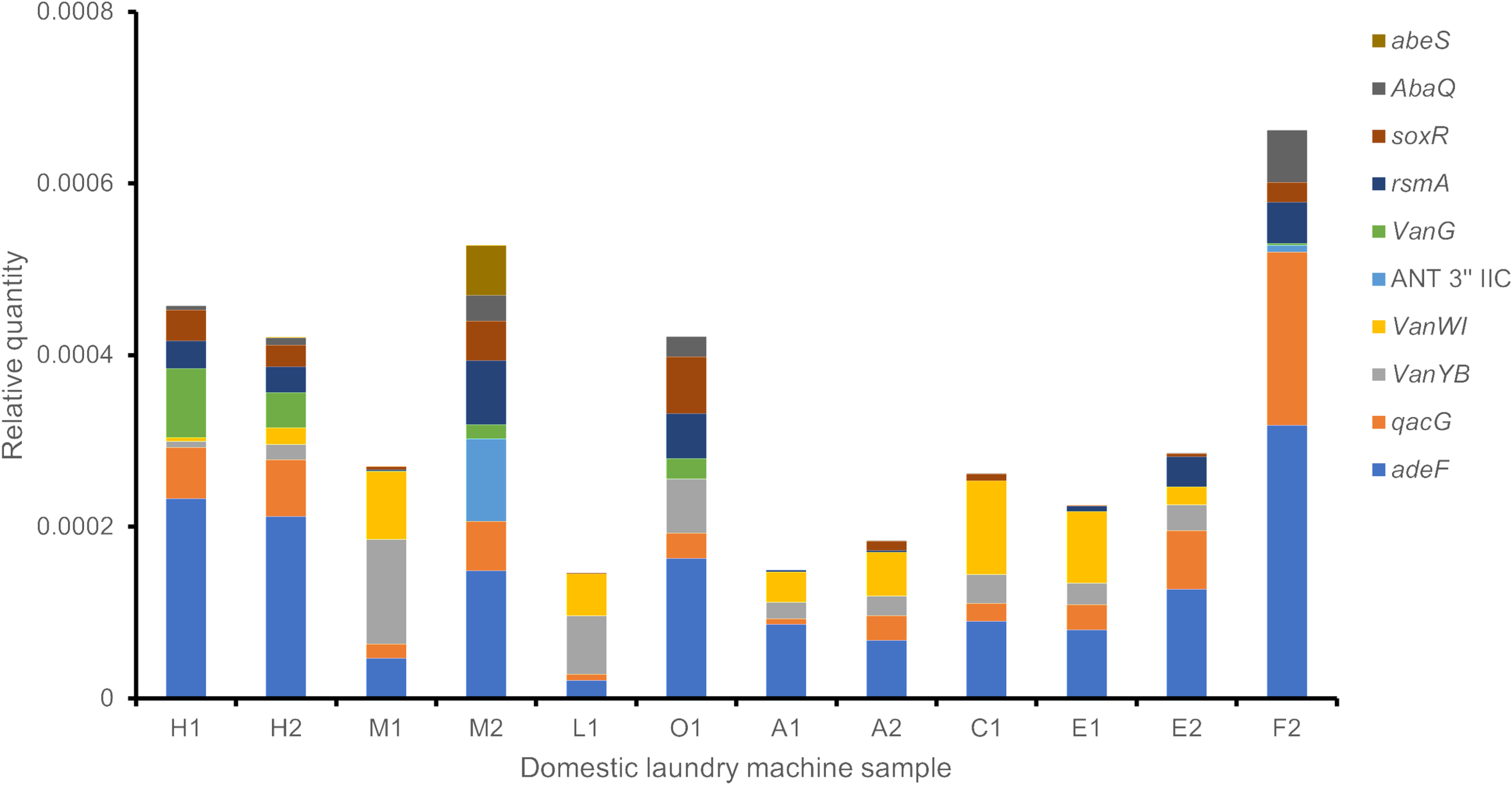 Abundance of resistance genes in each DLM samples.