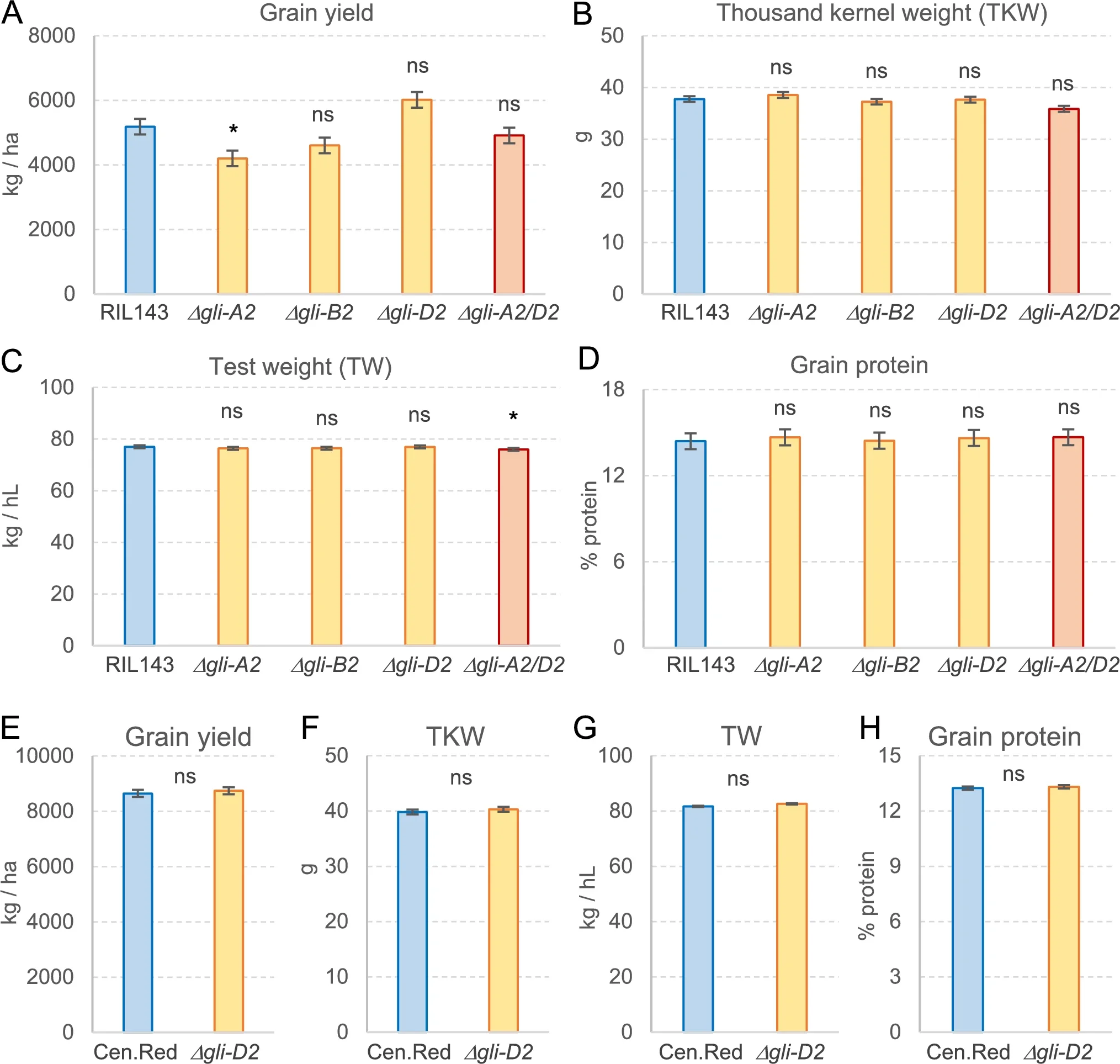 Field evaluation of RIL143 and UC-Central Red sister lines with and without GLI2 deletions.