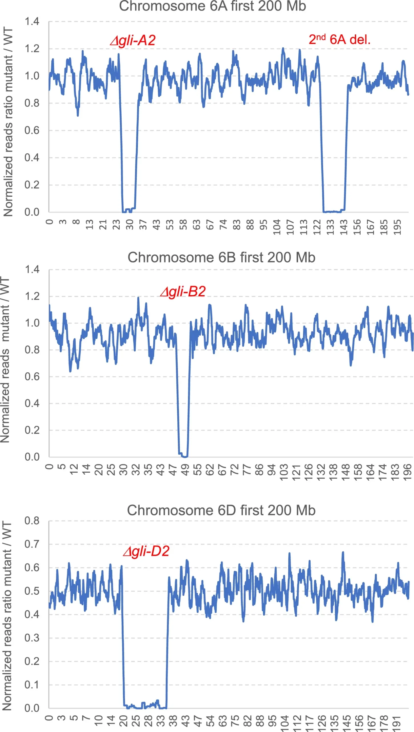 Graphical representation of the radiation deletions Δgli-A2, Δgli-B2, and Δgli-D2 using an overlapping moving window of ten genes (only first 200 Mb shown).