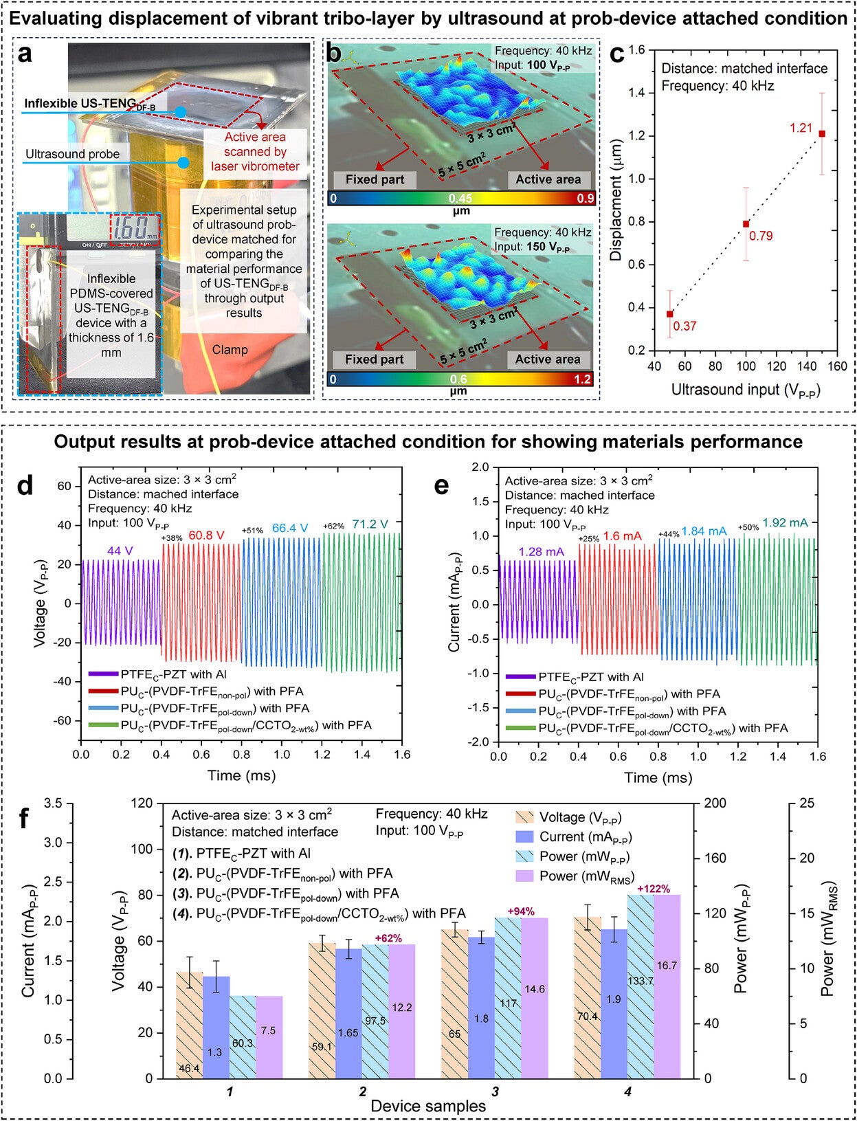 Experimental setup and ultrasound-driven output results at prob-device matched condition.
