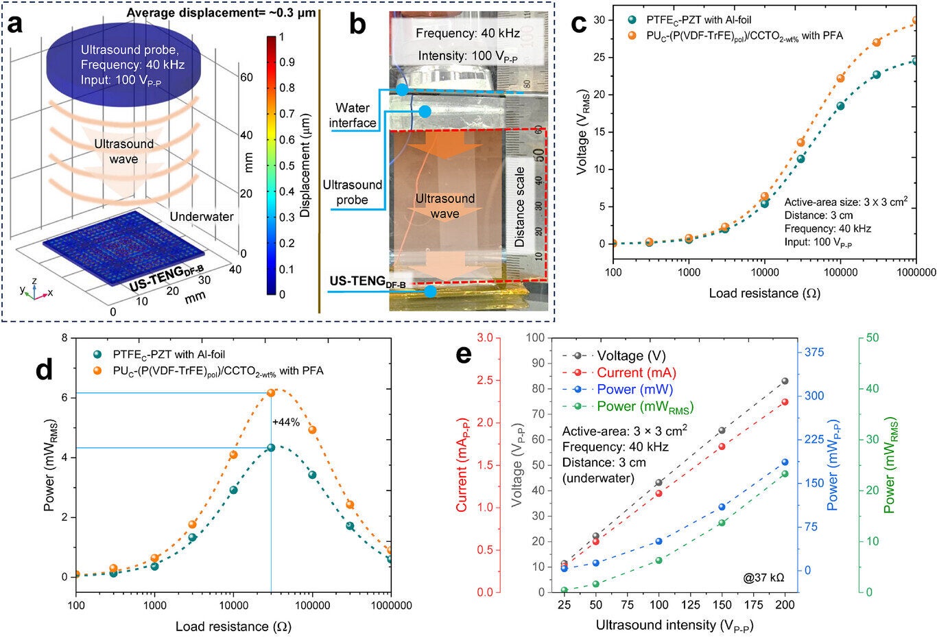 Simulation, experimental setup, and ultrasound-driven output result in underwater conditions.