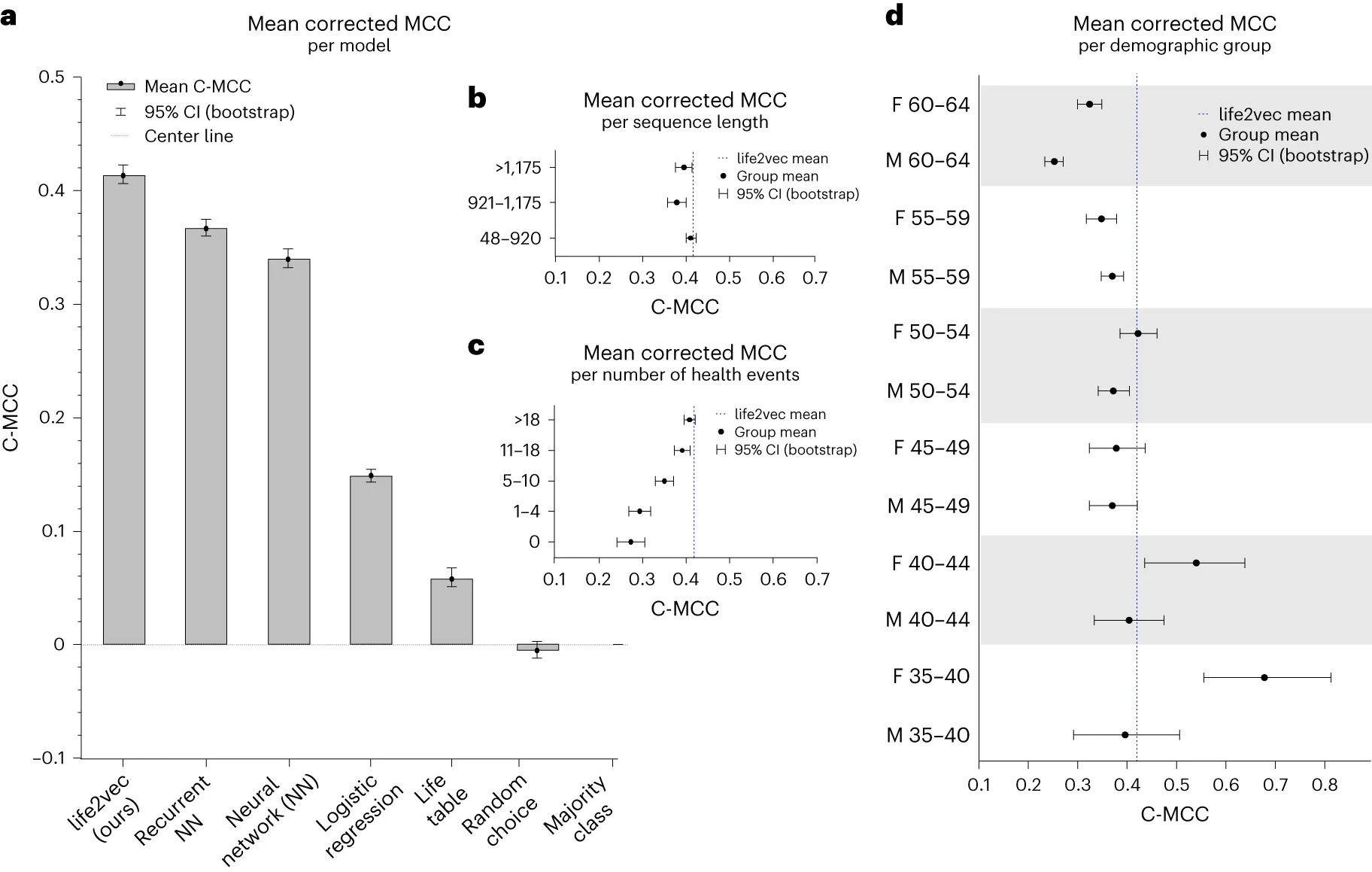 Performance of models on the mortality prediction task quantified with the mean C-MCC with 95% confidence interval.