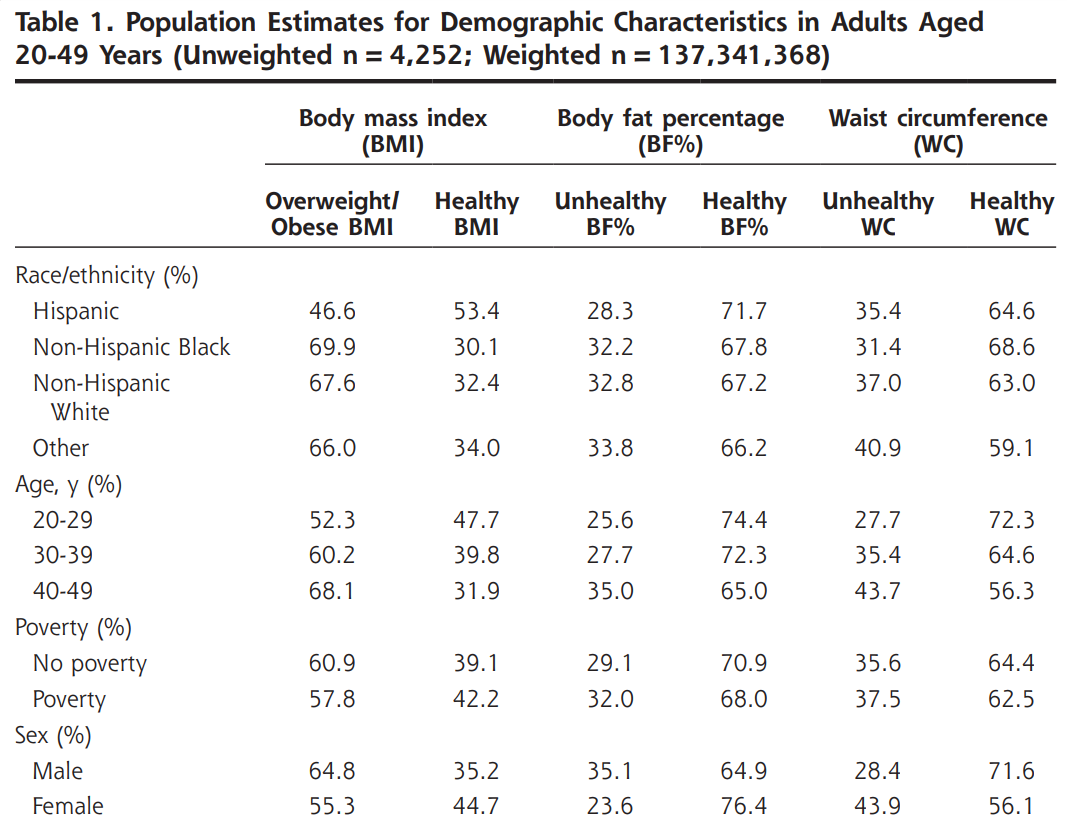  Population Estimates for Demographic Characteristics in Adults Aged 20-49 Years 