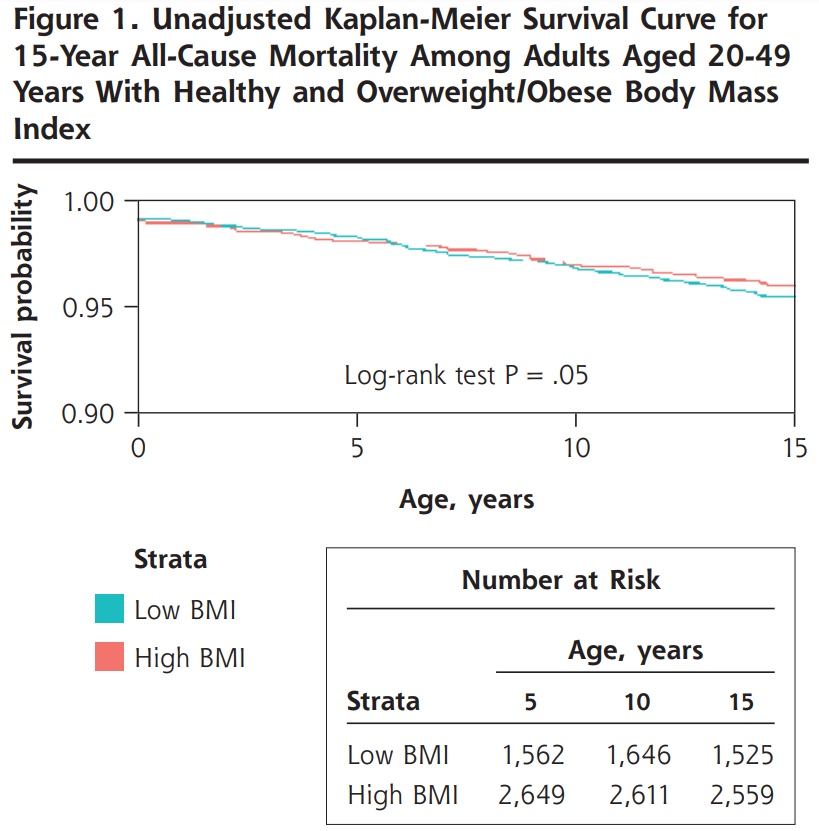 Unadjusted Kaplan-Meier Survival Curve for
15-Year All-Cause Mortality Among Adults Aged 20-49
Years With Healthy and Overweight/Obese Body Mass Index