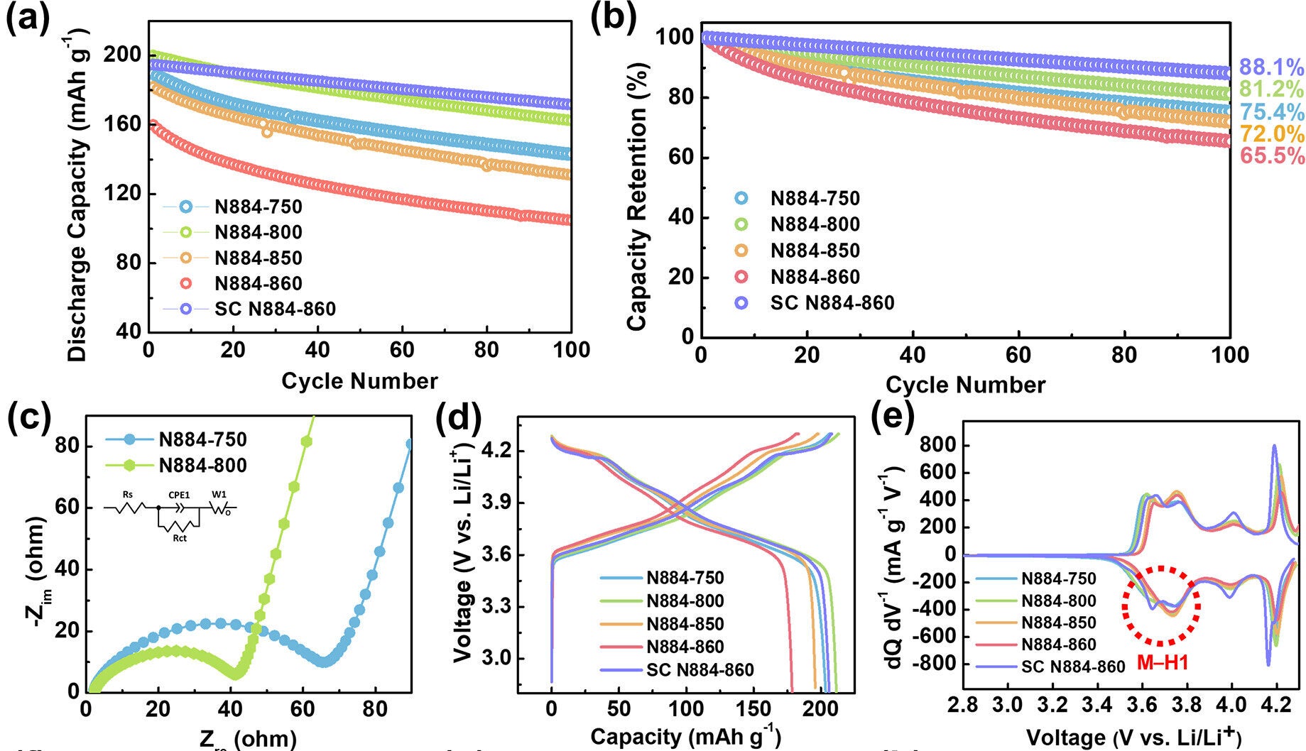 Electrochemical performance of N884-750, N884-800, N884-850, N884-860, and SC N884-860 at a current density of a C/3 and a voltage range of 2.8–4.3 V (vs. Li/Li+).
