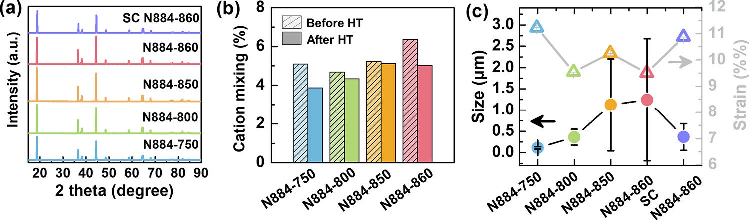 (a) XRD patterns (b) Li–Ni cation mixing before and after heat treatment (HT). (c) Microstructural analysis results (the deviation is the degree of anisotropy, not of estimated error) from Rietveld refinement of N884-750, N884-800, N884-850, N884-860, and SC N884-860.