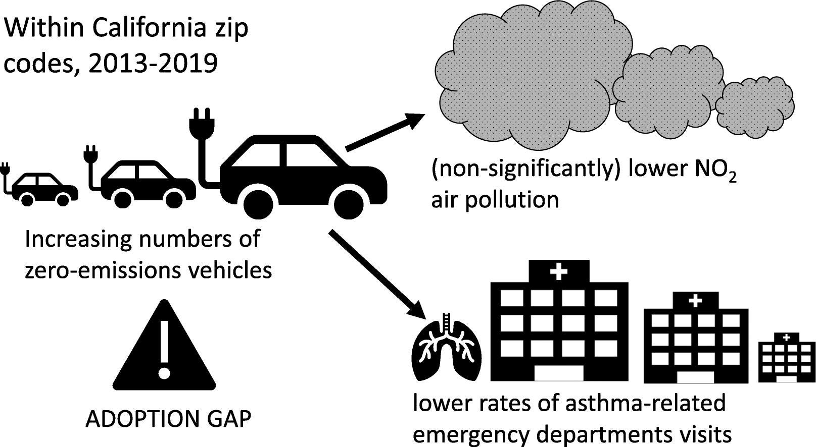 Graphic abstract. The transition to electric vehicles is projected to have considerable public health co-benefits.