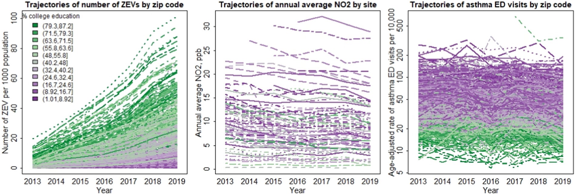 Longitudinal trends, from 2013 to 2019 in: (a) number of zero-emissions vehicles (ZEVs) per 1000 population in 1238 California zip codes, (b) annual average nitrogen dioxide (NO2) concentrations observed at 107 California monitoring stations, and (c) annual age-adjusted rate of asthma-related emergency department (ED) visits per 10,000 in 1238 California zip codes.