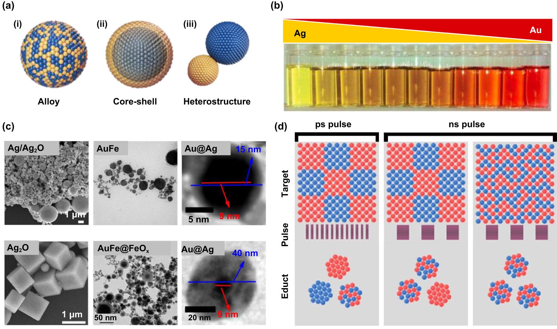 LAL for producing various multi-elemental NPs. Schematics of the following types of binary nanoparticles (BNPs): (i) random alloy, (ii) core-shell structure, and (iii) heterostructure.
