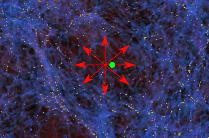 If we are located in a region with below-average density such as the green dot, then matter would flow away from us due to stronger gravity from the surrounding denser regions, as shown by the red arrows. 