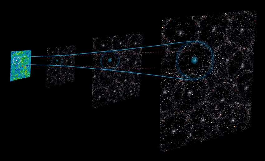 Baryon acoustic oscillations (BAOs) – the “sound of the Big Bang” – support the idea of a local void. 