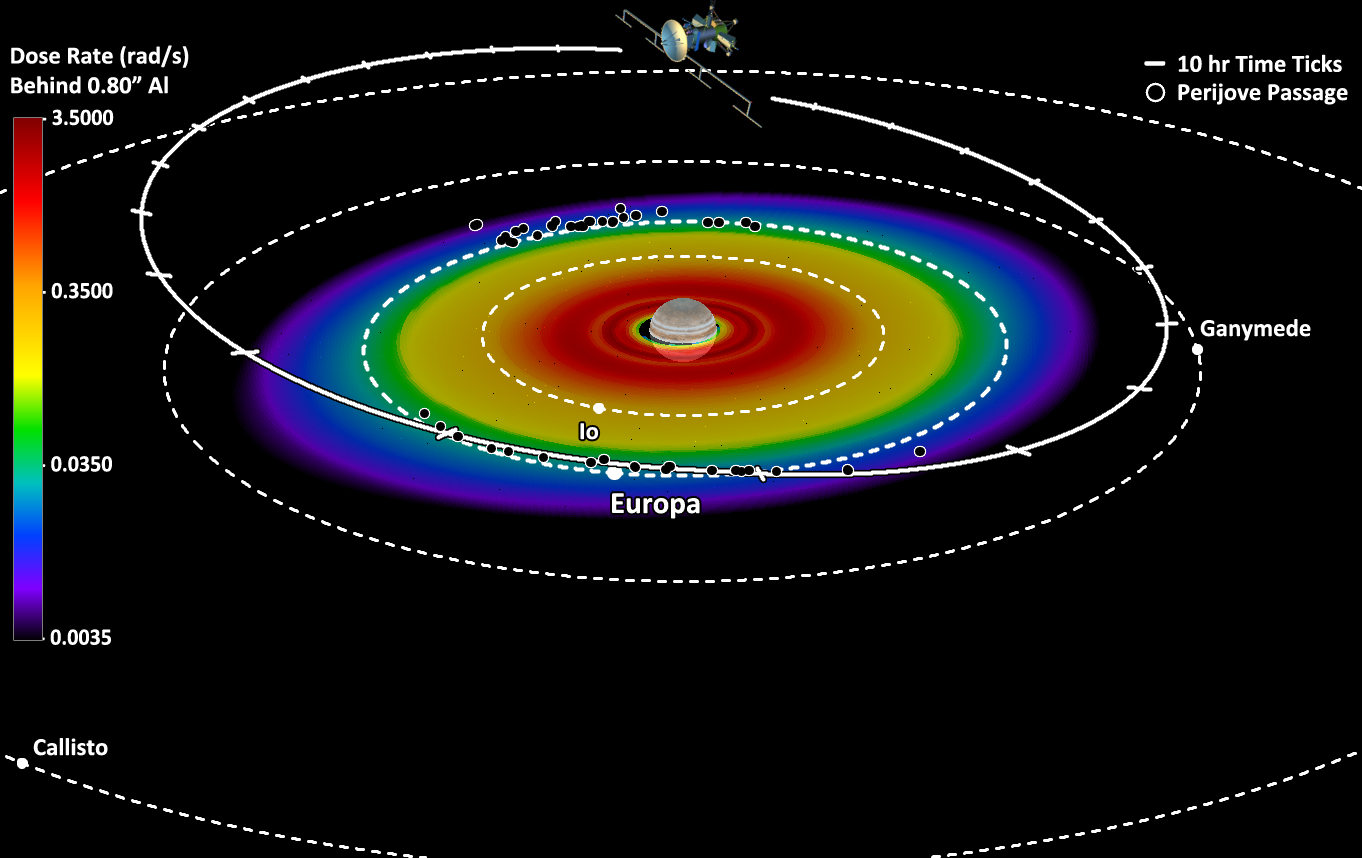 A wide orbit of Jupiter with several flybys of Europa will minimize radiation exposure and increase data transfer speed.