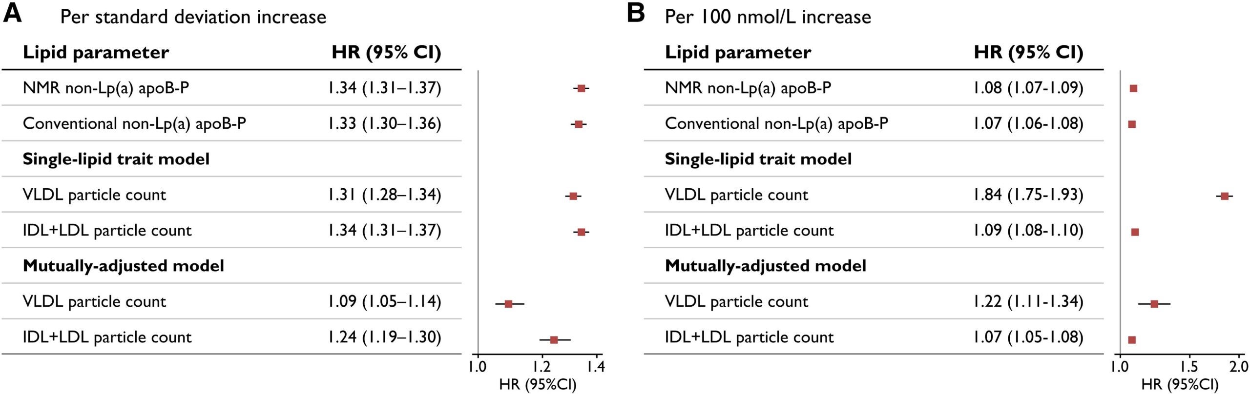 Associations of very-low and low-density lipoprotein particle counts with risk of coronary artery disease in UK biobank.