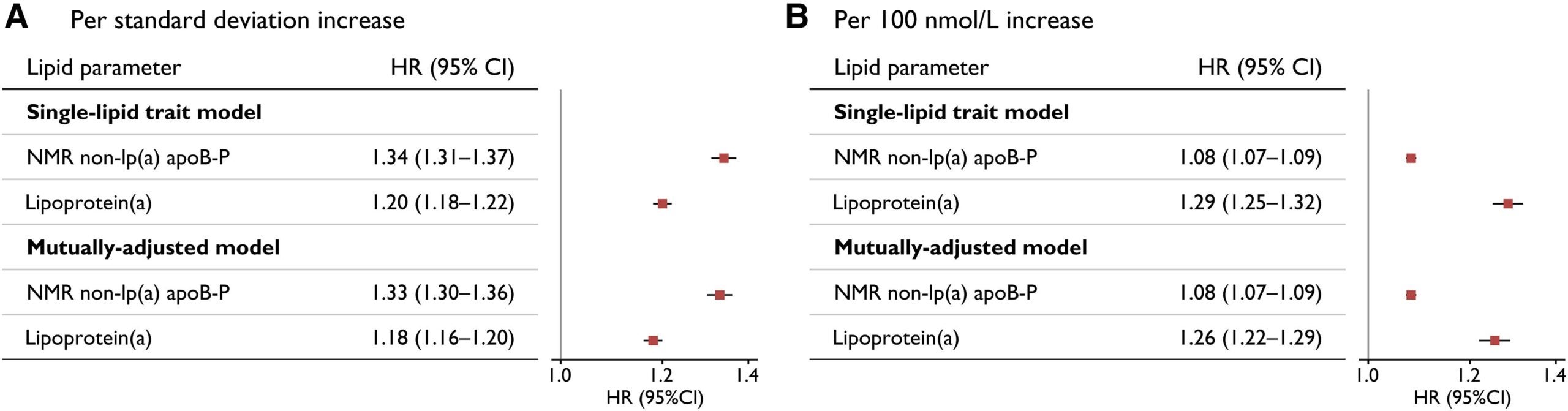 Associations of non-lipoprotein(a) apolipoprotein B-containing and lipoprotein(a) particle count with risk of coronary artery disease in UK Biobank.