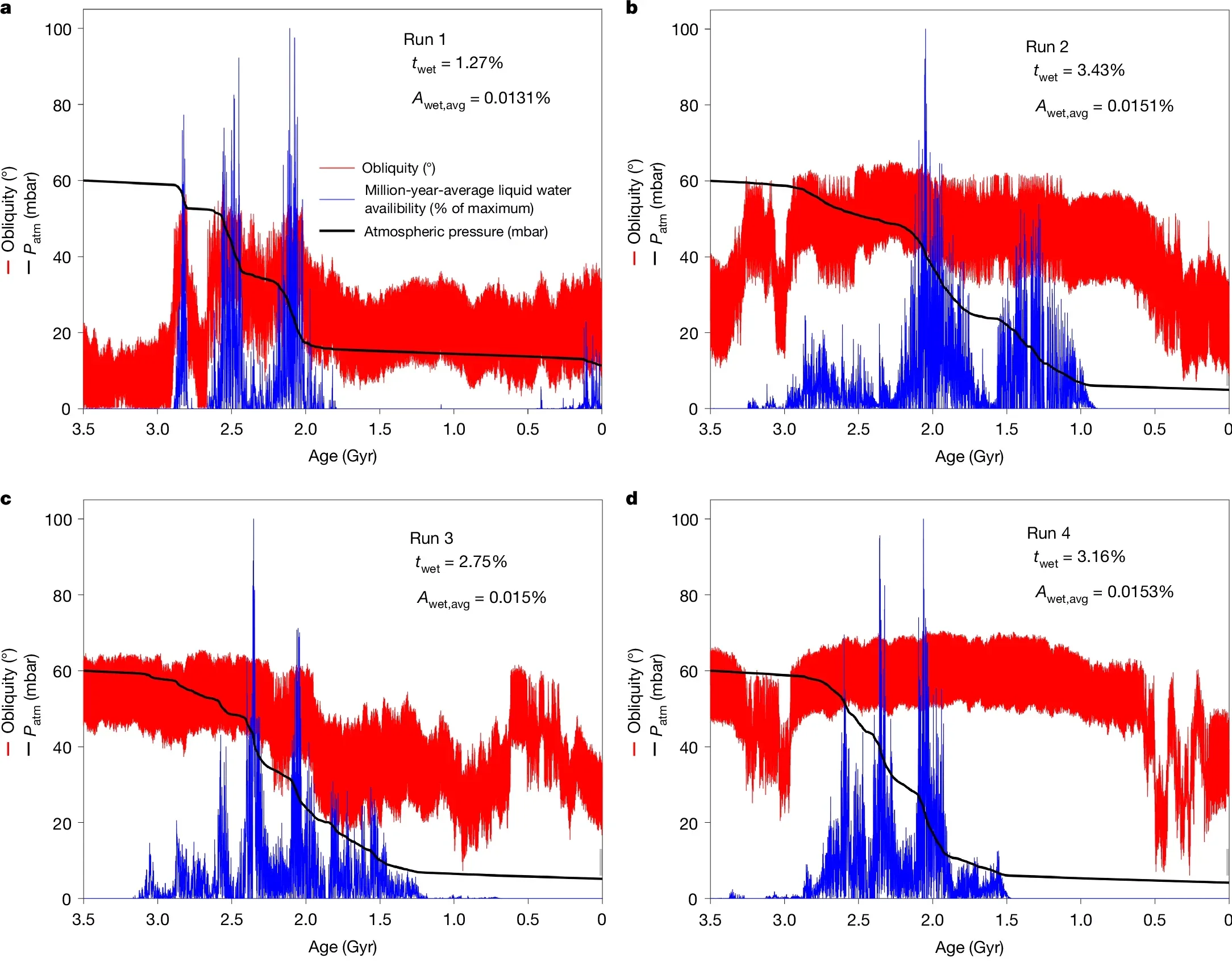Examples of climate evolution modelled with varying orbital forcing.