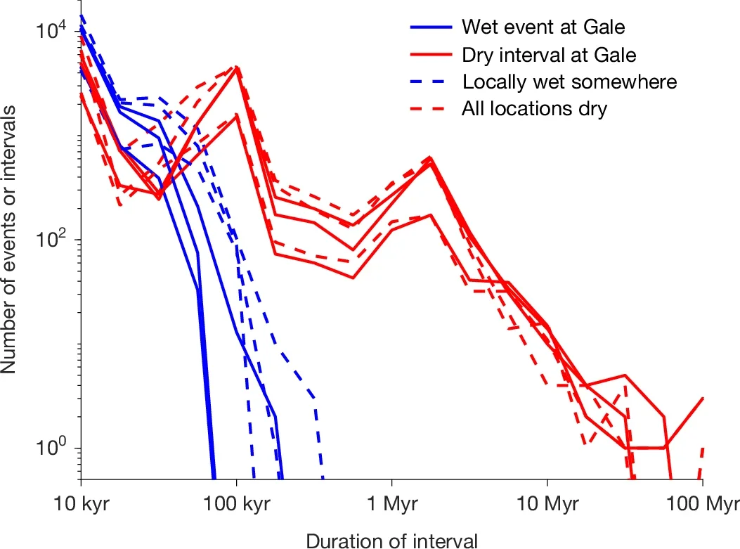 Carbonate formation buffers Mars to a fluctuating habitability state, with orbitally paced wet events and long dry intervals.