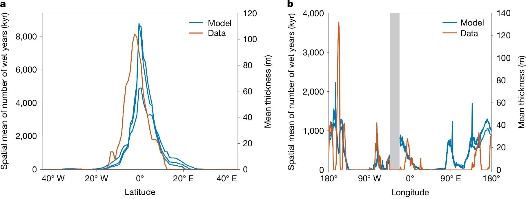 Spatial Patterns. a,b, Latitude (a) and longitude (b) distribution of sedimentary rock (red) and model-predicted liquid-water availability (blue). 