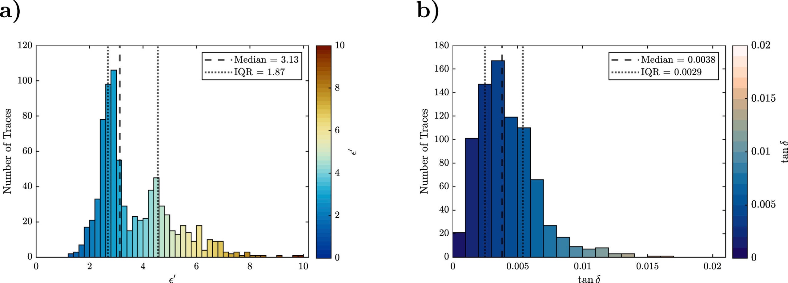 (a) Histogram of all calculated ε' values in DM. (b) Histogram of all calculated tan δ in DM, using ε' srf. 