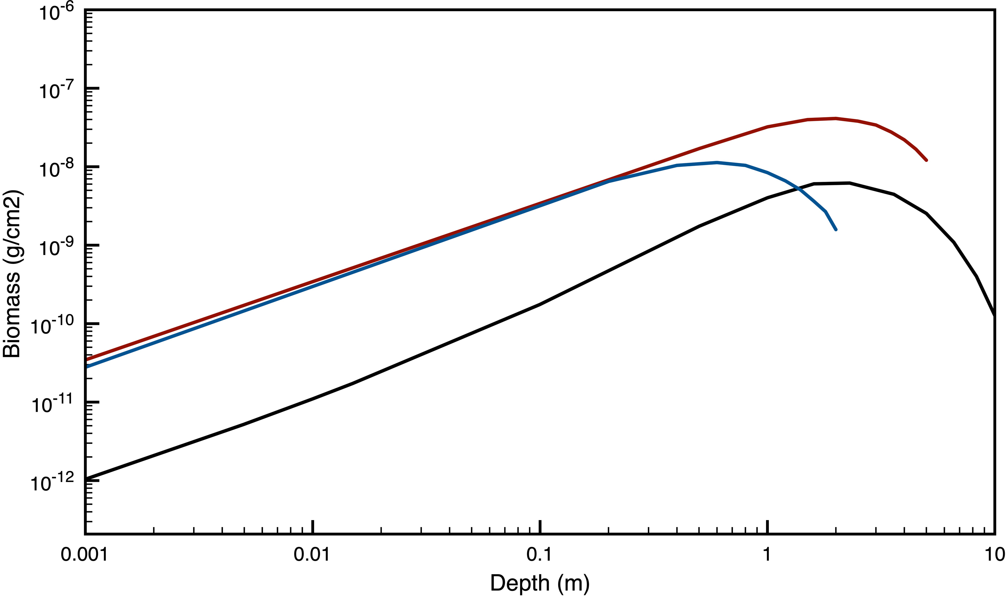 Biomass versus depth of Mars (blue), Europa (black) and Enceladus (red).