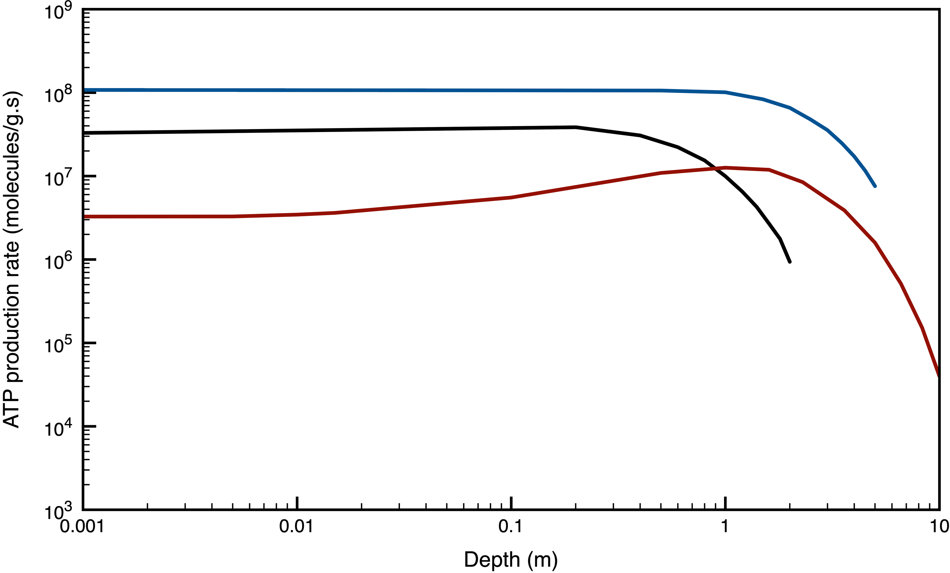 ATP production rate versus depth for Mars (black), Europa (red) and Enceladus (blue).