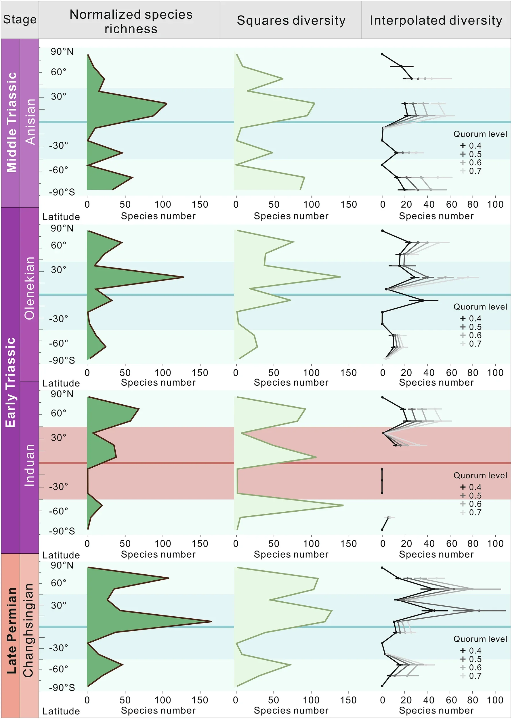 Normalized plant macrofossil species richness, squares diversity and interpolated diversity.