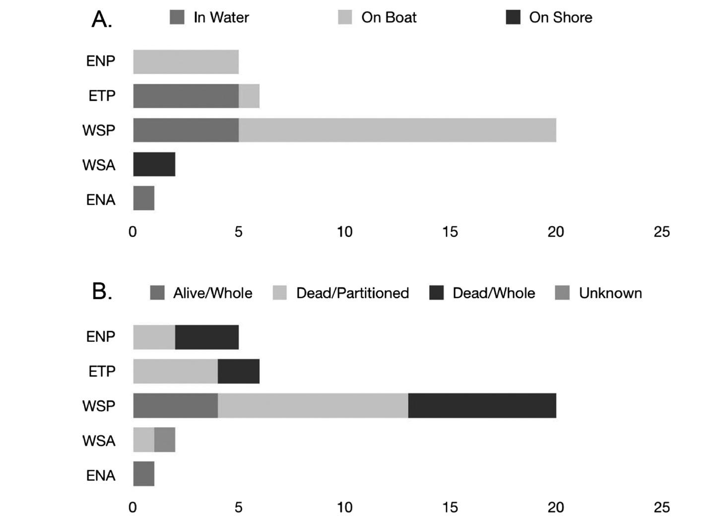 Locations of People and Status of Prey During Provisioning Attempts. (A) Where people were located when offerings were made in each geographic region. (B) The status and condition of items being offered by geographic region. ENP = Eastern North Pacific; ETP = Eastern Tropical Pacific; WSP = Western South Pacific; WSA = Western South Atlantic; ENA = Eastern North Atlantic.