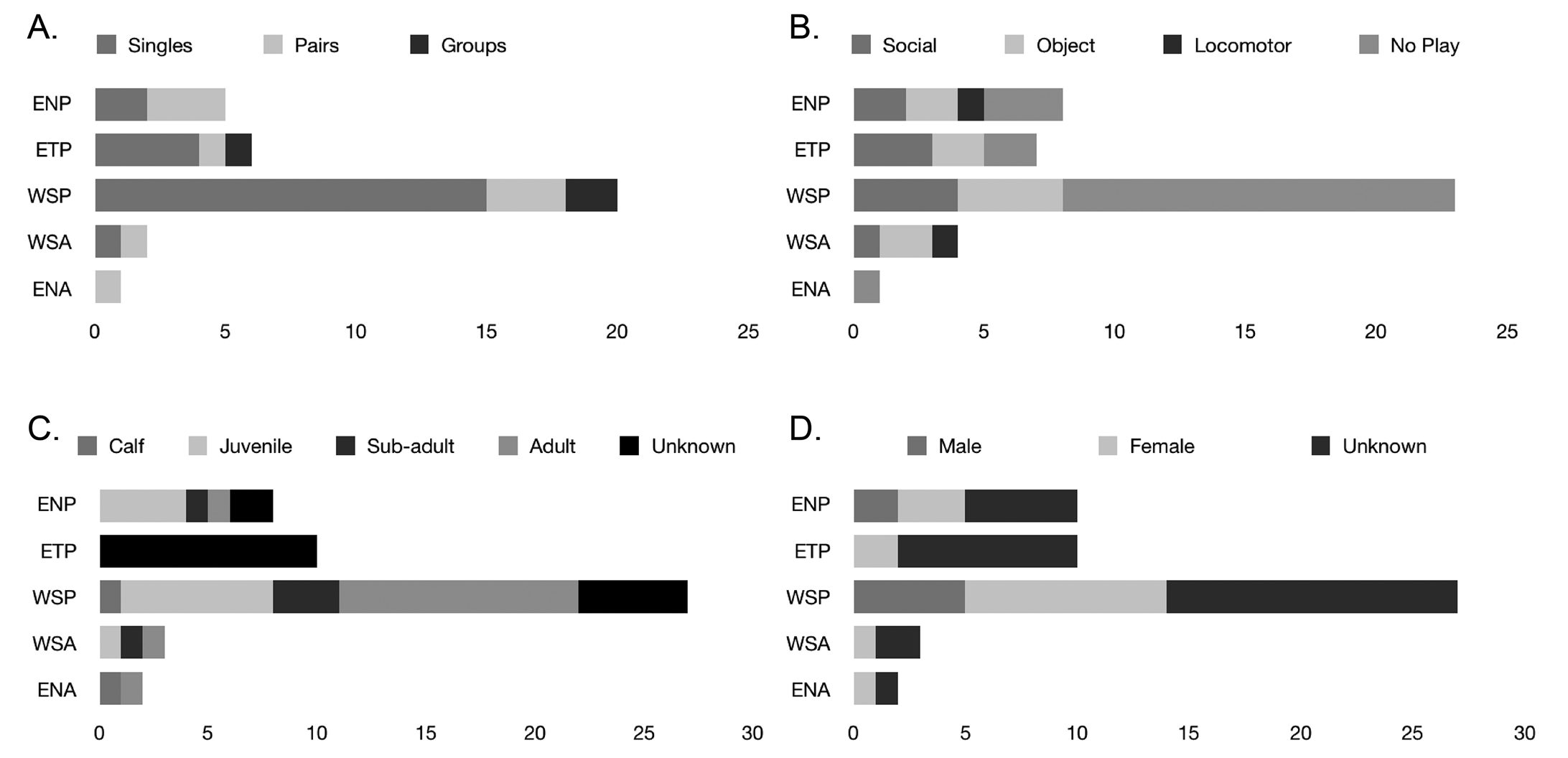  Group, Sex, and Age Class Composition of Individuals and Play Behavior Associated With Provisioning Attempts