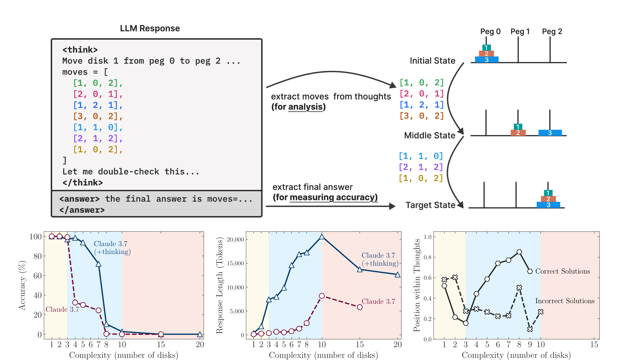 Study setup enables verification of both final answers and intermediate reasoning traces, allowing detailed analysis of model thinking behavior.