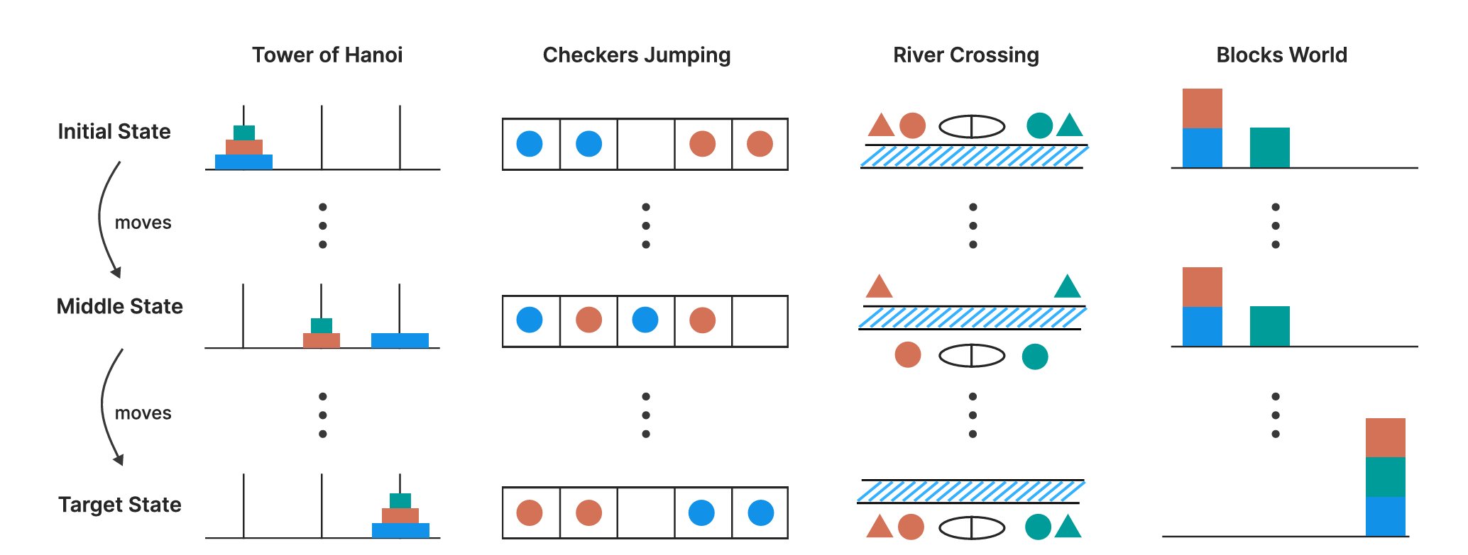 Illustration of the four puzzle environments. Columns show the progression from initial state (top) through intermediate state (middle) to target state (bottom) for puzzles: Tower of Hanoi (disk transfer across pegs), Checkers Jumping (position swapping of colored tokens), River Crossing (transporting entities across a river), and Blocks World (stack reconfiguration).