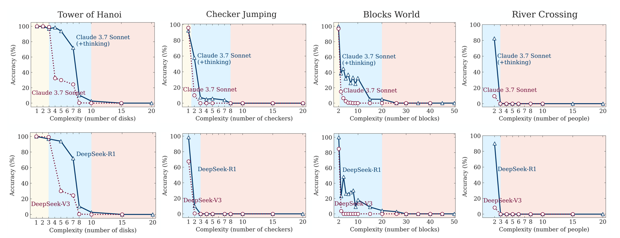 Accuracy of thinking models (Claude 3.7 Sonnet with thinking, DeepSeek-R1) versus their non-thinking counterparts (Claude 3.7 Sonnet, DeepSeek-V3) across all puzzle environments and varying levels of problem complexity.