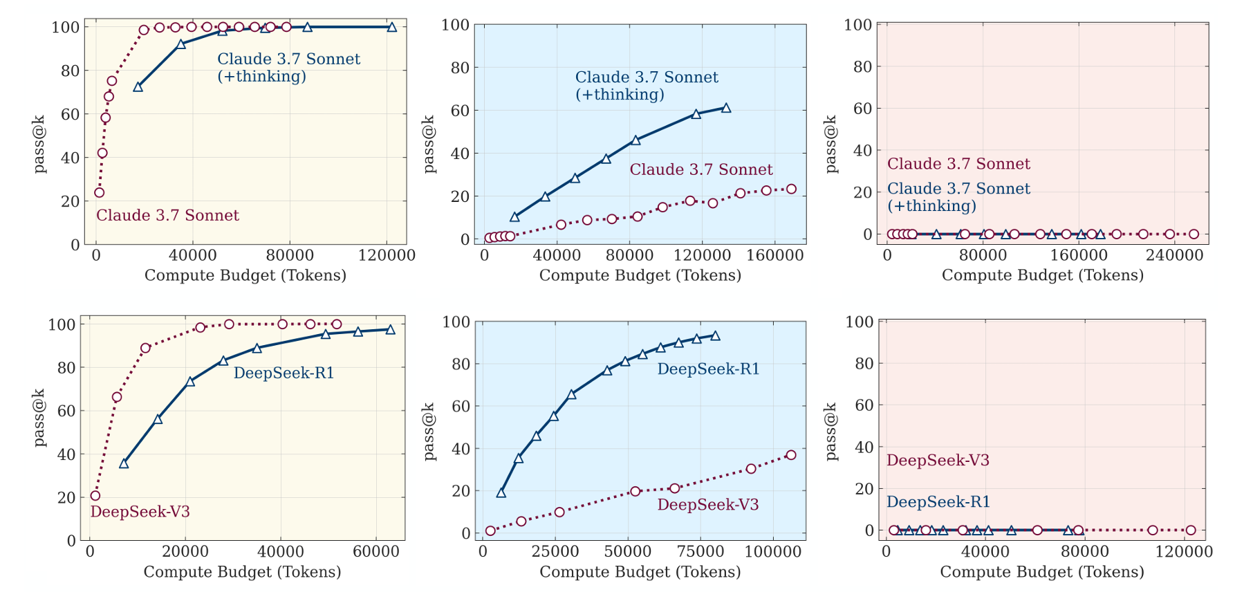 Pass@k performance of thinking vs. non-thinking models across equivalent compute budgets in puzzle environments of low , medium , and high complexity. Non-thinking models excel in simple problems, thinking models show advantages at medium complexity, while both approaches fail at high complexity regardless of compute allocation.