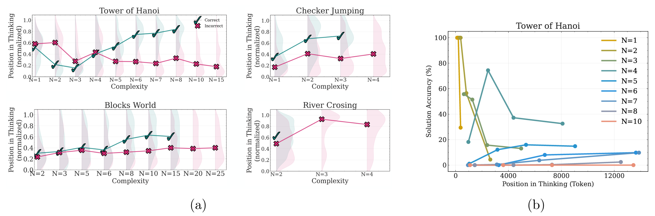 Left & Middle: Position and correctness of intermediate solutions within reasoning traces across four puzzles at varying complexity levels. ✓ indicates correct solutions, ✗ indicates incorrect solutions, with distribution density shown by shading; Right: Solution accuracy versus position in thinking for Tower of Hanoi at different complexity levels.