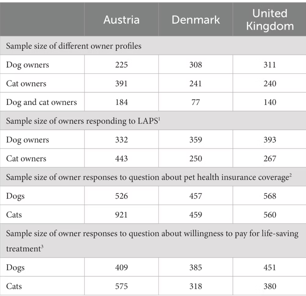 Overview of sample size of different owner profiles and sample sizes across three of the measures of how much people care about their dogs and cats employed in the study – divided into countries. 
