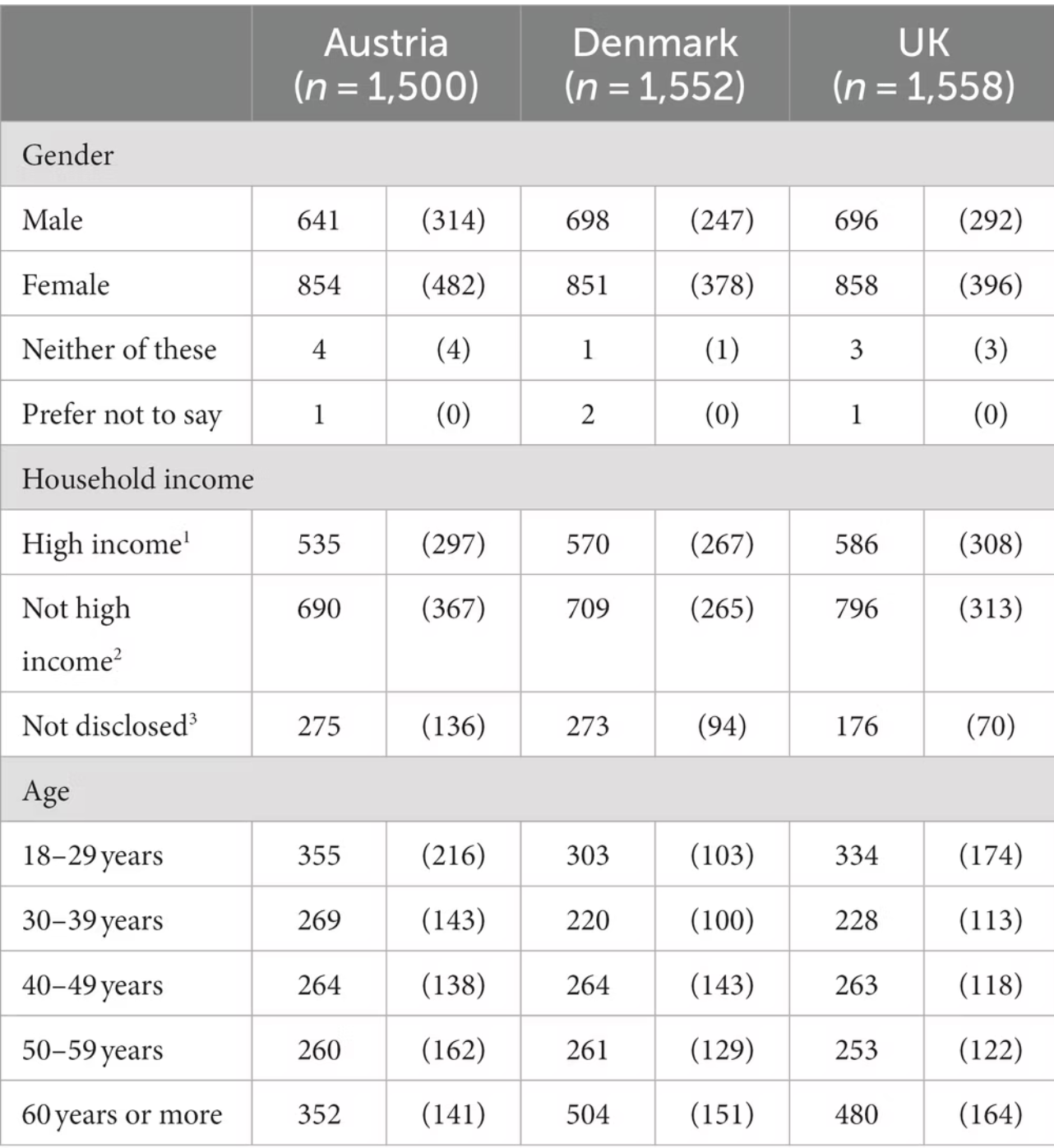 The socio-demographic characteristics of the three samples.