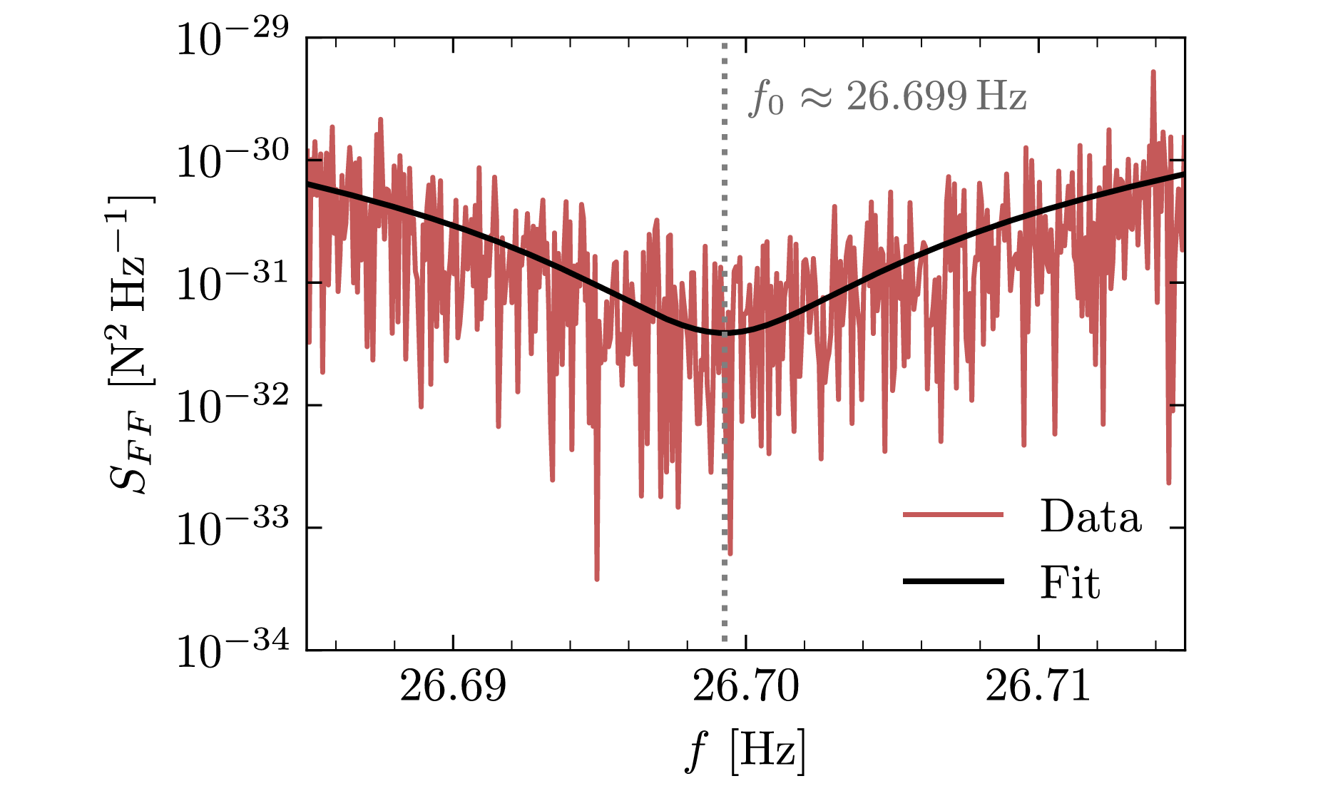 The force-power spectral density.