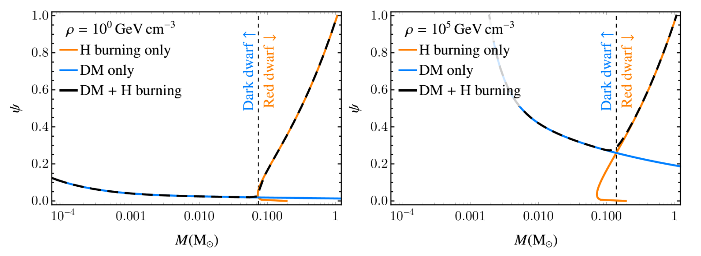 Degeneracy parameter ψ as a function of mass for stars supported by both hydrogen burning and DM annihilation.  