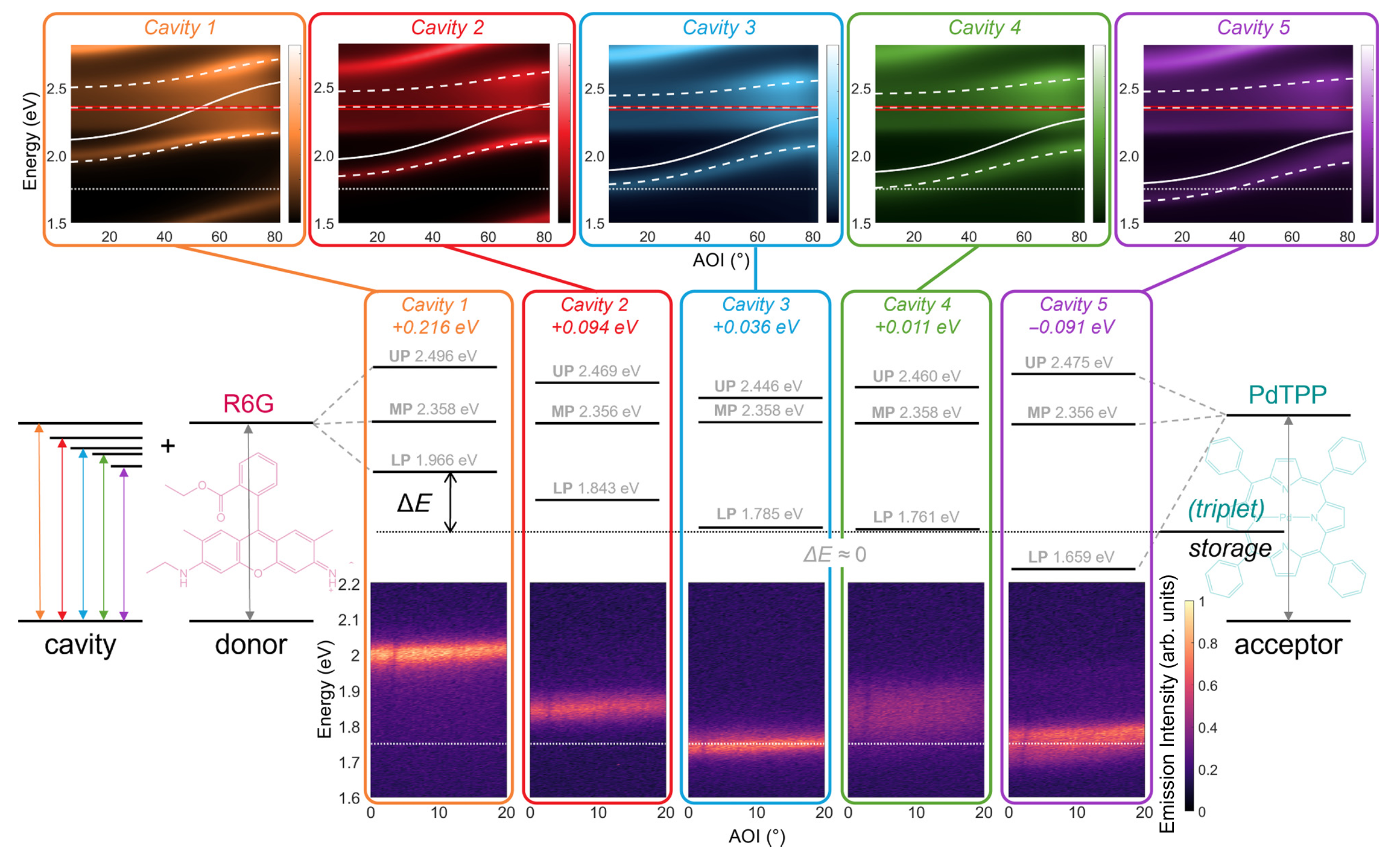 Fluorescence emission properties across the LP-triplet resonance. Energy diagram outlining cavity detuning across the devices, with respective polariton energies from the effective Jaynes-Cummings model of Eq. (1), labeled upper (UP), middle (MP), and lower (LP) polariton.