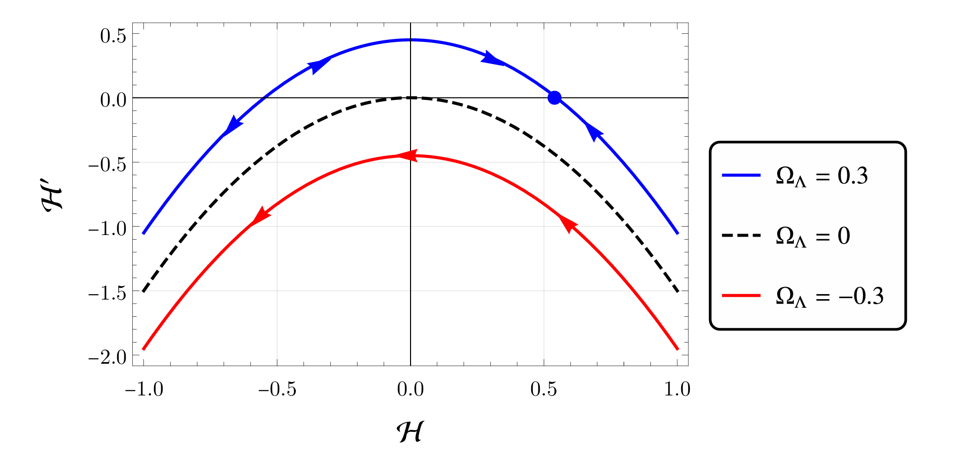 The phase diagram for the Hubble parameter in the effective ΛCDM model. The arrow indicates the Hubble flow direction.
