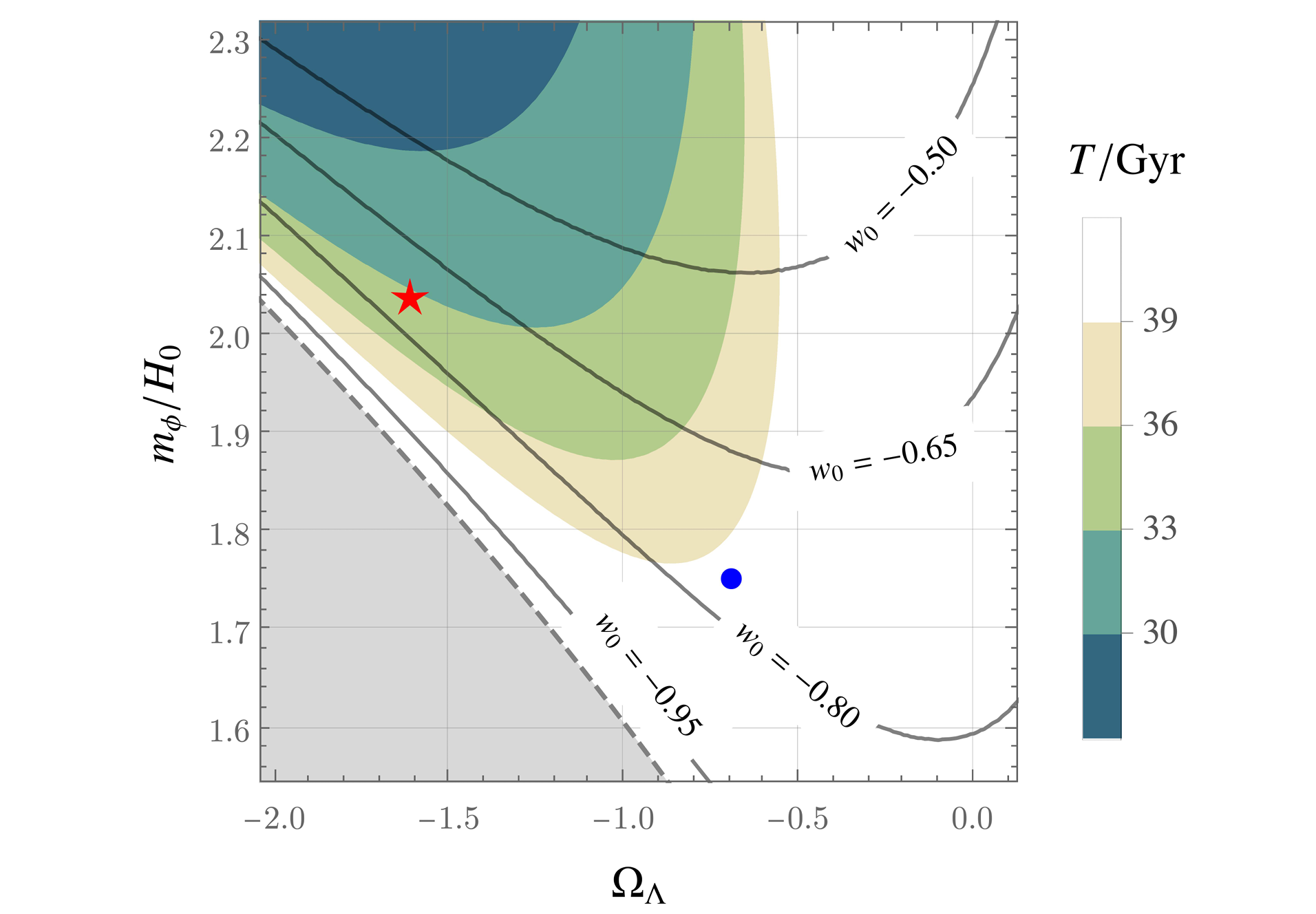 The lifespan T predicted by aDE model in the mϕ-ΩΛ plane with fixed f = MPl and Ωm =0.284.